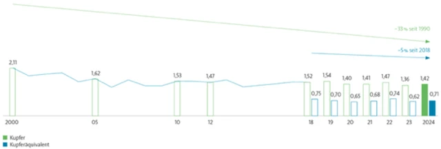 Metallemissionen Standort Hamburg DE